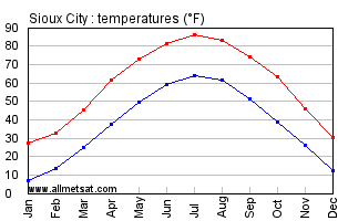 Sioux City South Dakota Annual Temperature Graph
